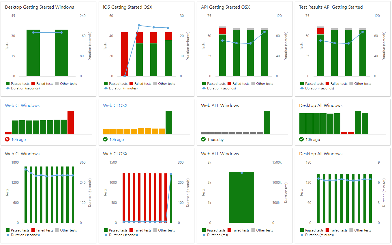 Azure DevOps Test Results - Bellatrix